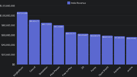 調查顯示超過六成Steam中小型遊戲未能獲得可觀收入 調查顯示超過六成Steam中小型遊戲未能獲得可觀收入
