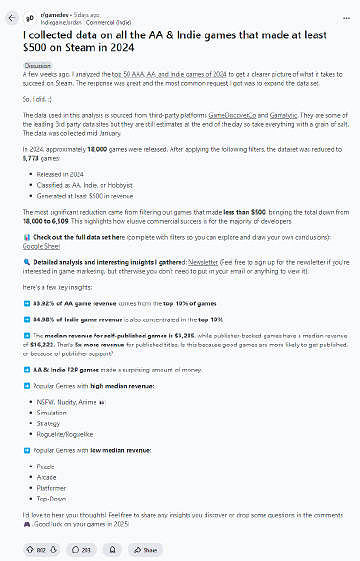 調查顯示超過六成Steam中小型遊戲未能獲得可觀收入 調查顯示超過六成Steam中小型遊戲未能獲得可觀收入