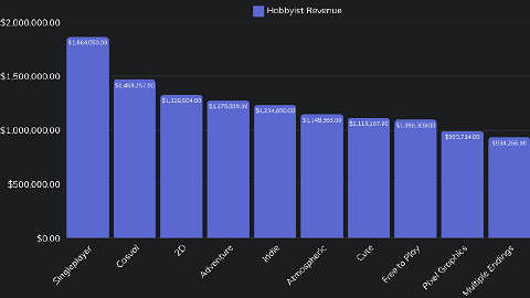 調查顯示超過六成Steam中小型遊戲未能獲得可觀收入 調查顯示超過六成Steam中小型遊戲未能獲得可觀收入