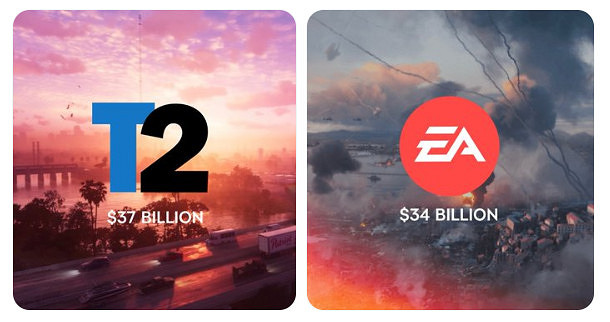 《GTA6》不跳票後 T2市值終於超越了EA