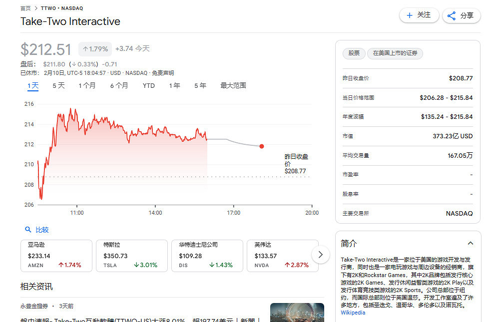 《GTA6》不跳票後 T2市值終於超越了EA