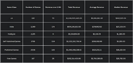 調查顯示超過六成Steam中小型遊戲未能獲得可觀收入 調查顯示超過六成Steam中小型遊戲未能獲得可觀收入