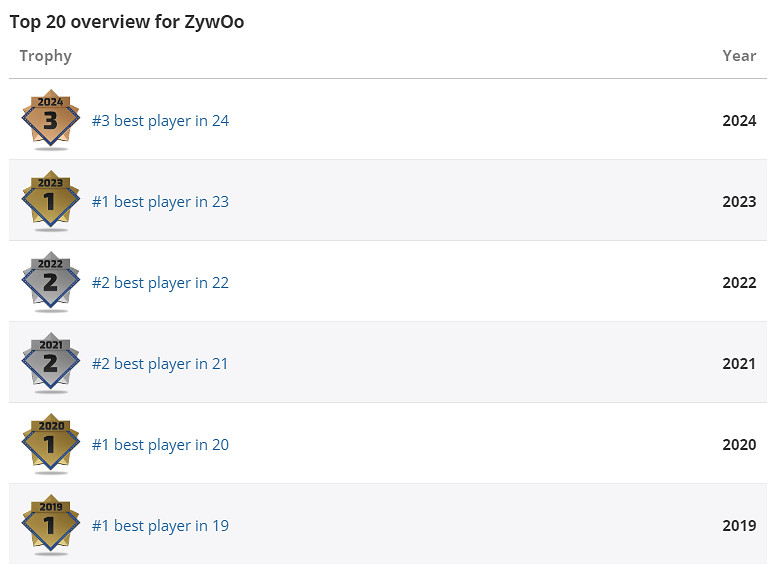 《CS2》載物出道第一年Top排名介紹 《CS2》載物出道第一年Top排名介紹