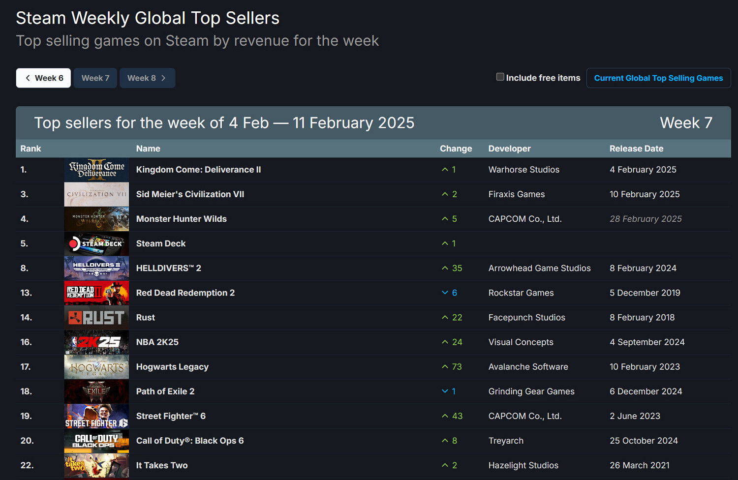 Steam新一周銷量榜公布:《天國降臨: 救贖2》斬獲兩連冠! Steam新一周銷量榜公布:《天國降臨: 救贖2》斬獲兩連冠!