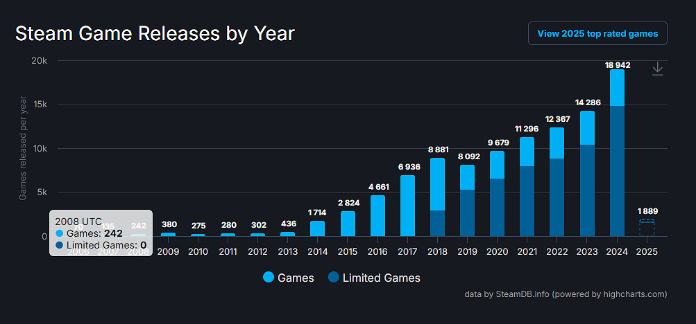 Steam的最新功能,讓G胖開始幫玩家標記商城的“賽博爛尾樓” Steam的最新功能,讓G胖開始幫玩家標記商城的“賽博爛尾樓”