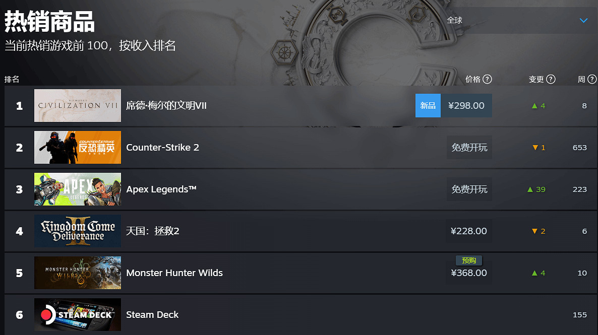 《文明7》玩家峰值達到8w人！登頂Steam全球暢銷榜！