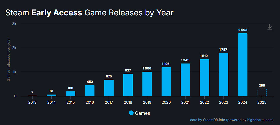 Steam的最新功能,讓G胖開始幫玩家標記商城的“賽博爛尾樓” Steam的最新功能,讓G胖開始幫玩家標記商城的“賽博爛尾樓”