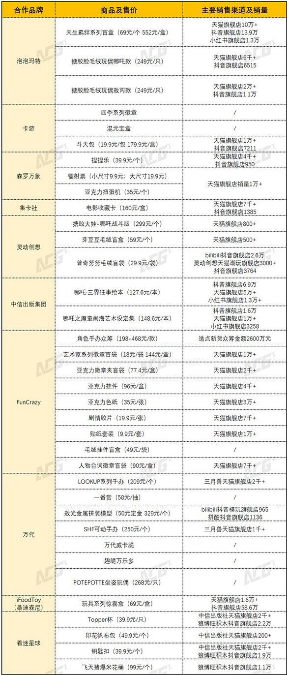 《哪吒2》周邊何以火力全開？