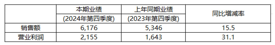 KRAFTON 2024年營收2.71兆韓元,營業利潤1.18兆韓元 KRAFTON 2024年營收2.71兆韓元,營業利潤1.18兆韓元