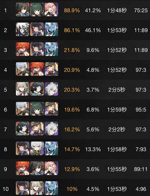 《絕區零》1.1式輿最新角色使用率介紹 《絕區零》1.1式輿最新角色使用率介紹