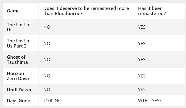 索尼重製《往日不再》引熱議:為啥不是《血源詛咒》! 索尼重製《往日不再》引熱議:為啥不是《血源詛咒》!