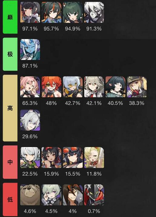《絕區零》1.1式輿最新角色使用率介紹 《絕區零》1.1式輿最新角色使用率介紹