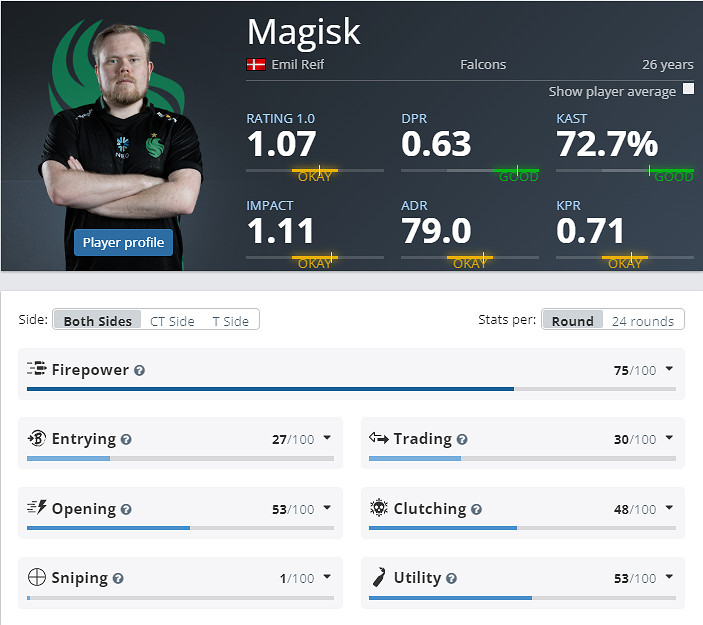 《CS2》克盧日納波卡Falcons陣容名單 《CS2》克盧日納波卡Falcons陣容名單