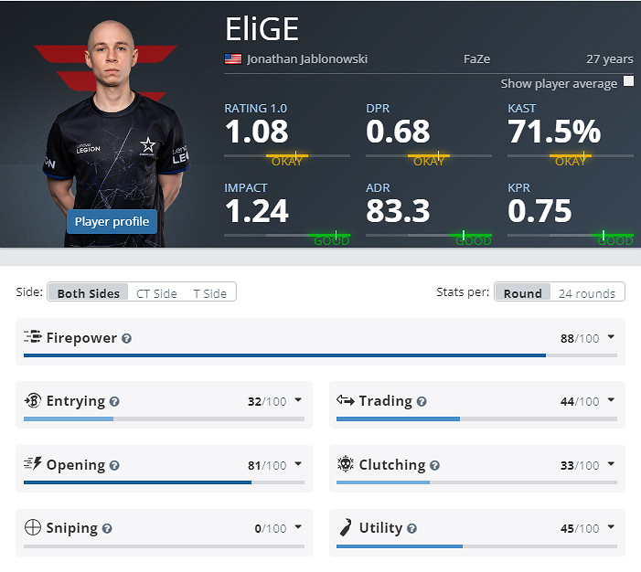 《CS2》克盧日納波卡Faze陣容名單 《CS2》克盧日納波卡Faze陣容名單