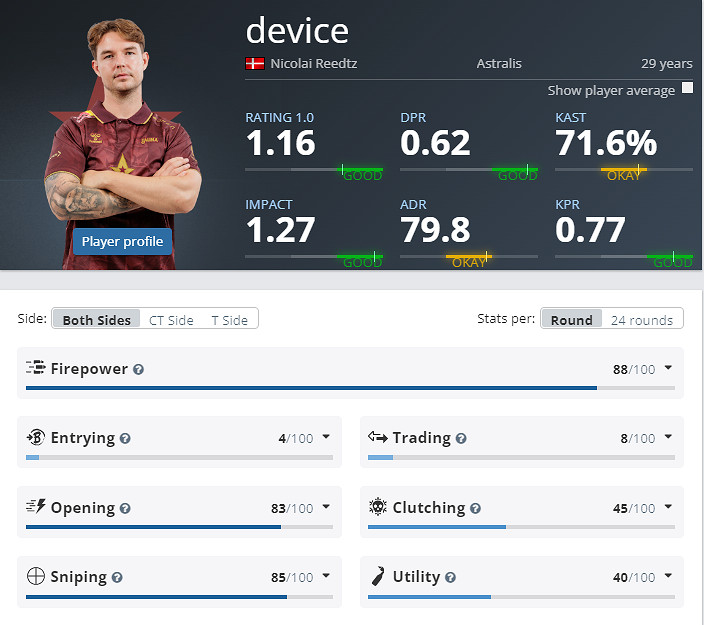 《CS2》克盧日納波卡Astralis陣容名單 《CS2》克盧日納波卡Astralis陣容名單