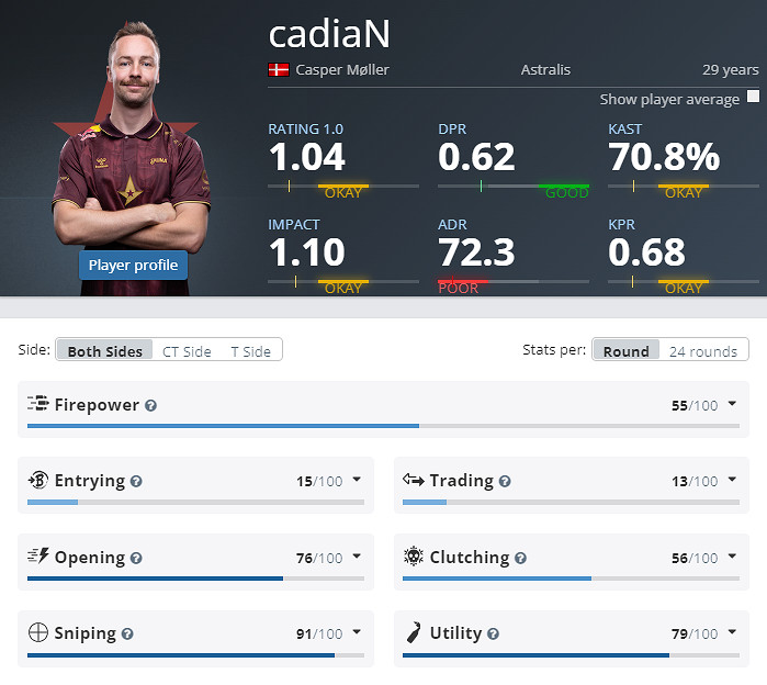 《CS2》克盧日納波卡Astralis陣容名單 《CS2》克盧日納波卡Astralis陣容名單