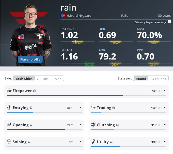 《CS2》克盧日納波卡Faze陣容名單 《CS2》克盧日納波卡Faze陣容名單