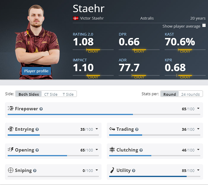 《CS2》克盧日納波卡Astralis陣容名單 《CS2》克盧日納波卡Astralis陣容名單