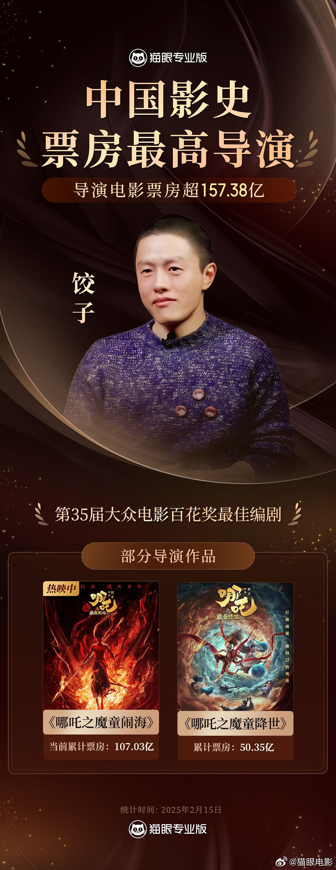 餃子成中國票房最高導演!《哪吒》系列總票房超157億 餃子成中國票房最高導演!《哪吒》系列總票房超157億