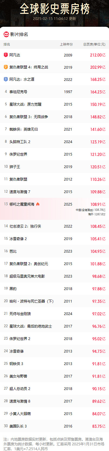 餃子成中國票房最高導演!《哪吒》系列總票房超157億 餃子成中國票房最高導演!《哪吒》系列總票房超157億