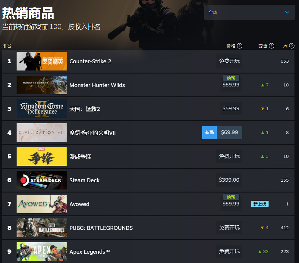 表現出色！黑曜石新作《宣誓》進入Steam暢銷榜前十