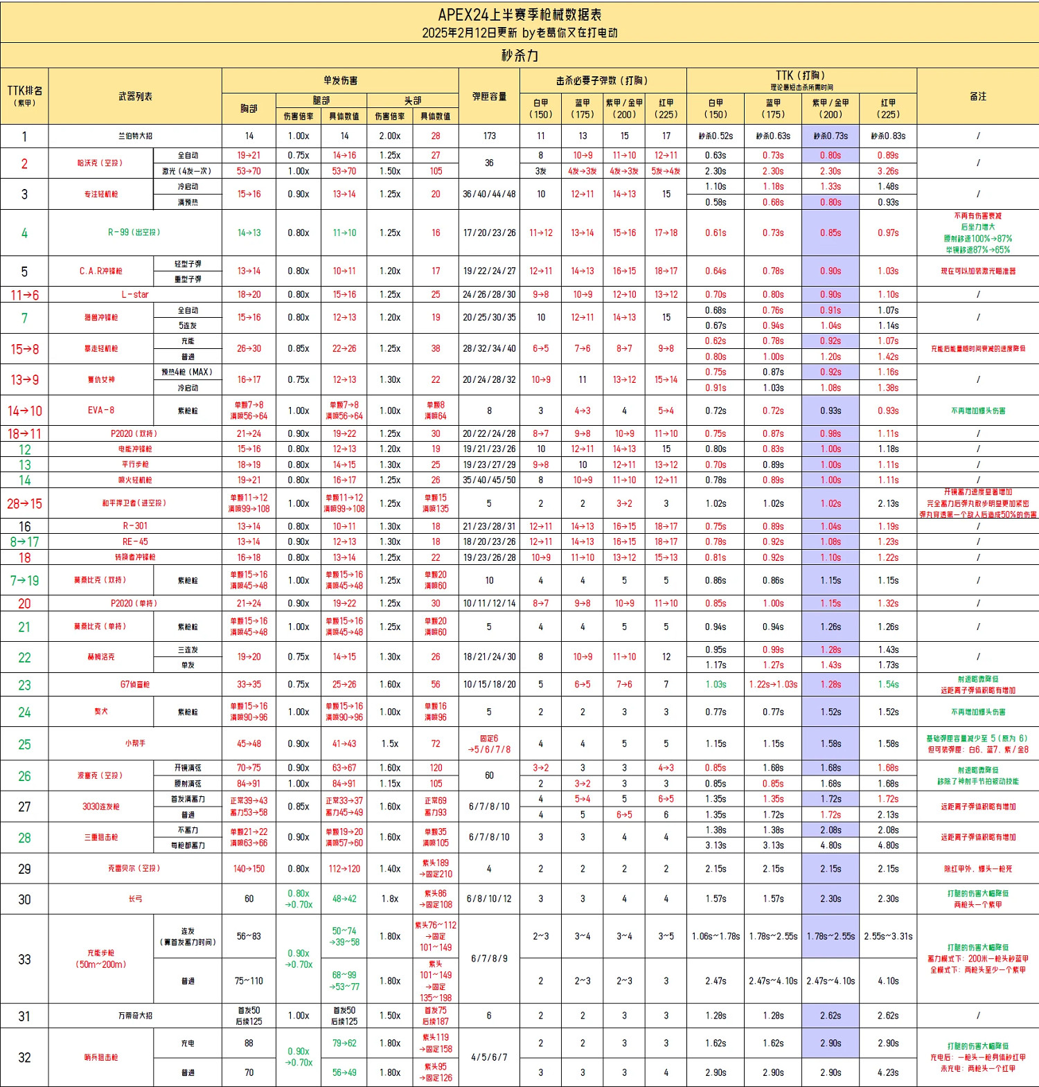 《Apex英雄》24賽季槍械強度排名一覽