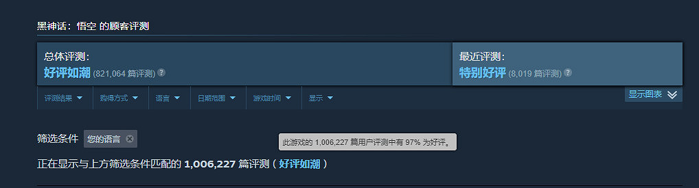 《黑神話：悟空》發售近半年 Steam好評率再創新高！