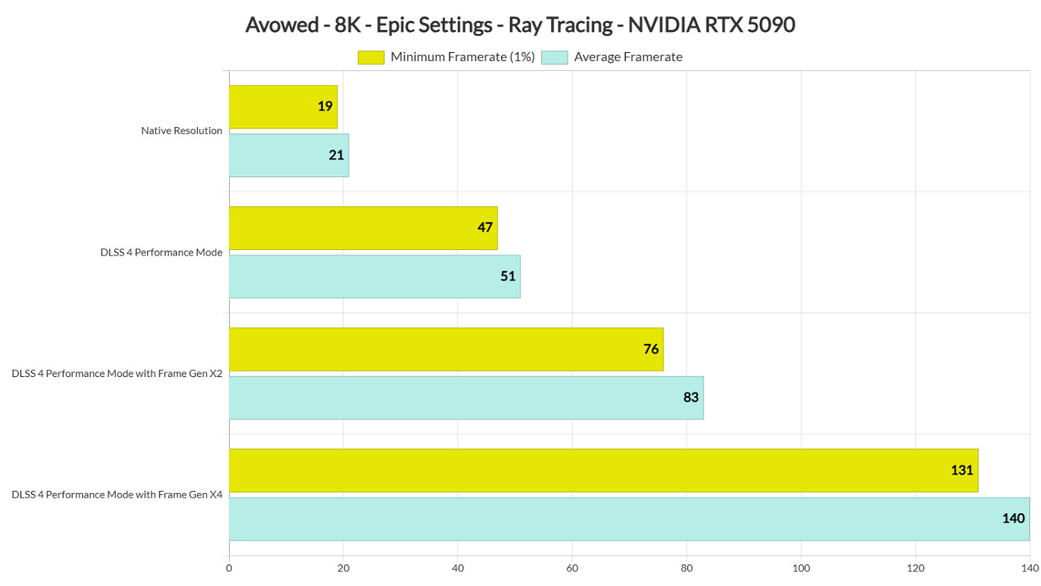 《宣誓》RTX5090測試:幀生成強大 化腐朽為神奇! 《宣誓》RTX5090測試:幀生成強大 化腐朽為神奇!