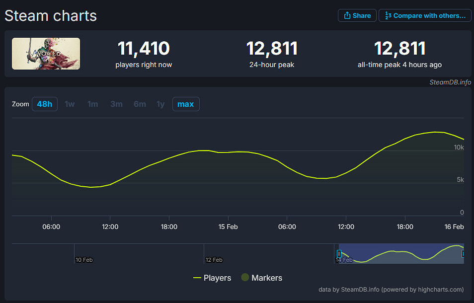 《宣誓》2月19日發售 Steam玩家峰值已經接近1.3萬！