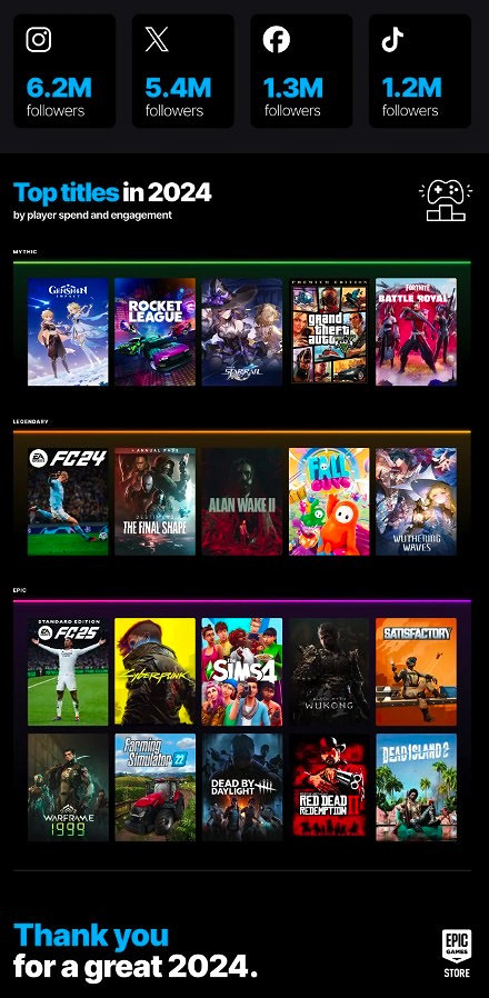 Epic年度總結 PC玩家數量達到2.95億 喜加一今年繼續 Epic年度總結 PC玩家數量達到2.95億 喜加一今年繼續