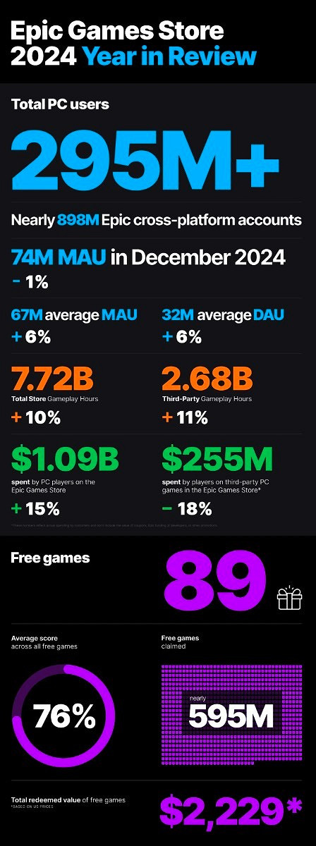 Epic年度總結 PC玩家數量達到2.95億 喜加一今年繼續 Epic年度總結 PC玩家數量達到2.95億 喜加一今年繼續