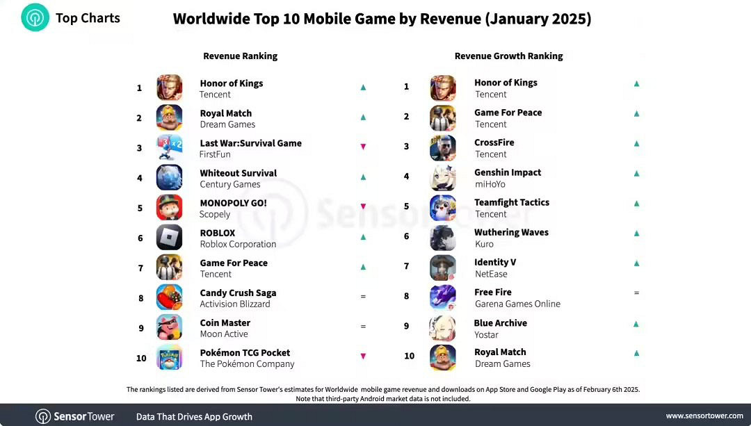 Sensor Tower:《王者榮耀》再次成為全球最賺錢手遊 Sensor Tower:《王者榮耀》再次成為全球最賺錢手遊