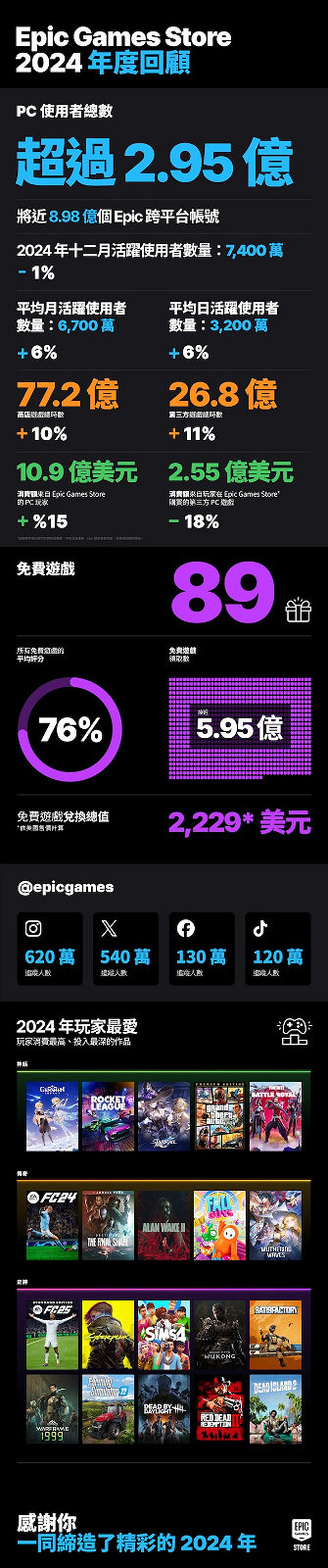 玩家總計領了快6億個免費遊戲!Epic公開2024年度回顧 玩家總計領了快6億個免費遊戲!Epic公開2024年度回顧