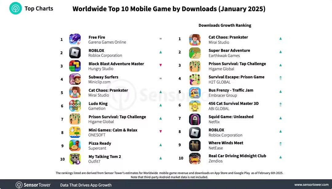 Sensor Tower:《王者榮耀》再次成為全球最賺錢手遊 Sensor Tower:《王者榮耀》再次成為全球最賺錢手遊