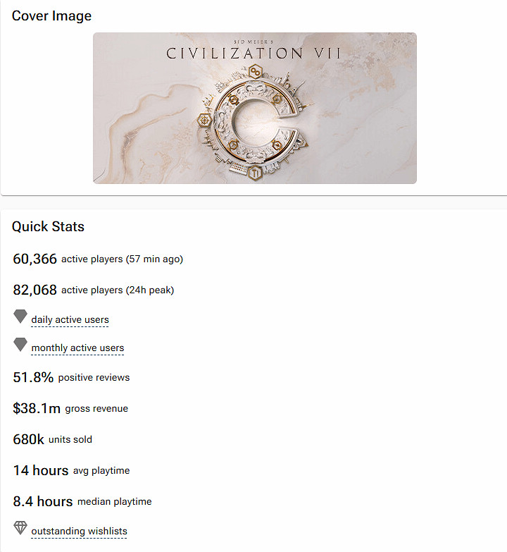 《文明7》Steam預估銷量突破68萬份 銷售額近3億元! 《文明7》Steam預估銷量突破68萬份 銷售額近3億元!