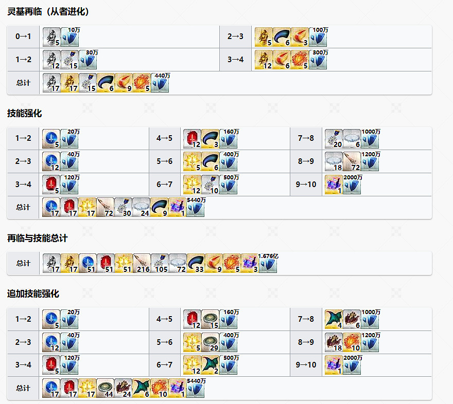 FGO理查一世從者圖鑒