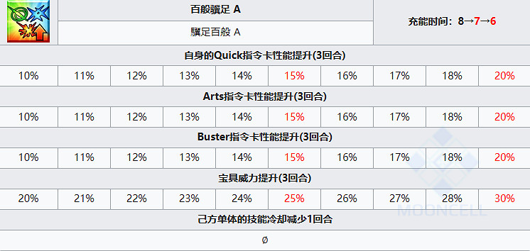 FGO理查一世從者圖鑒