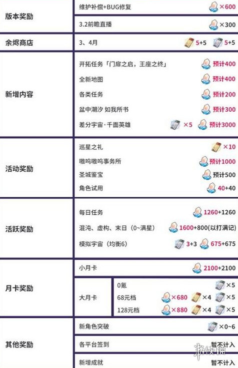 崩壞星穹鐵道3.1版本星瓊數量統計 崩壞星穹鐵道3.1版本星瓊數量統計