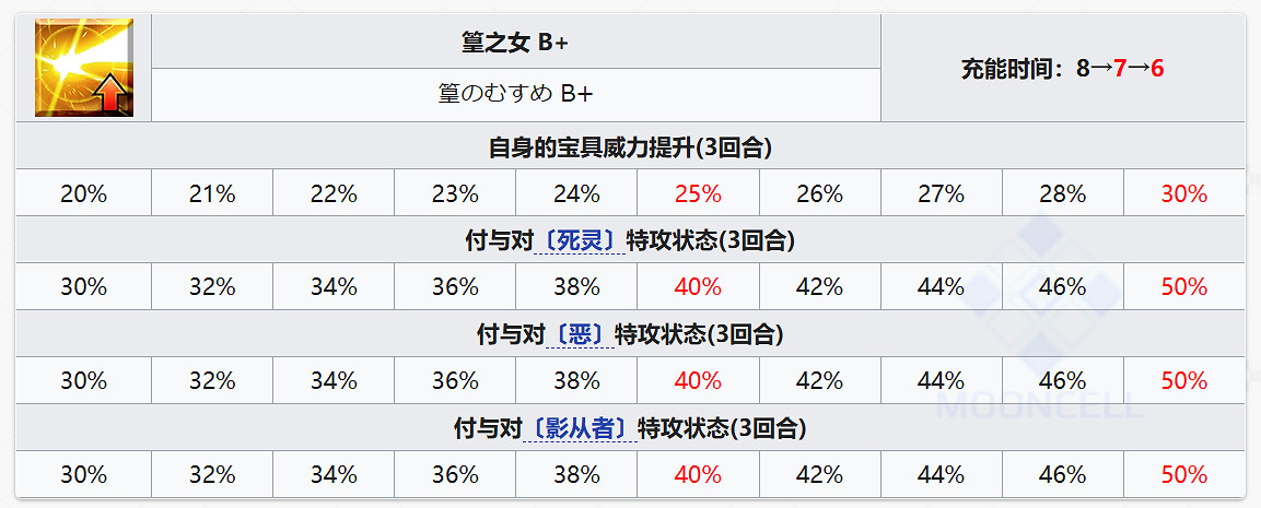 FGO小野小町從者圖鑒