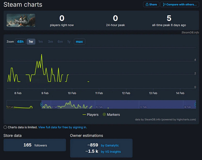 Steam免費遊戲《PirateFi》被抓包:偷偷安裝惡意軟體 Steam免費遊戲《PirateFi》被抓包:偷偷安裝惡意軟體