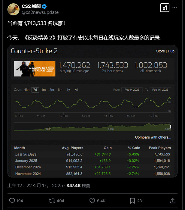 都是機器人?《CS2》線上人數史上新高174萬 卻沒有轟動 都是機器人?《CS2》線上人數史上新高174萬 卻沒有轟動
