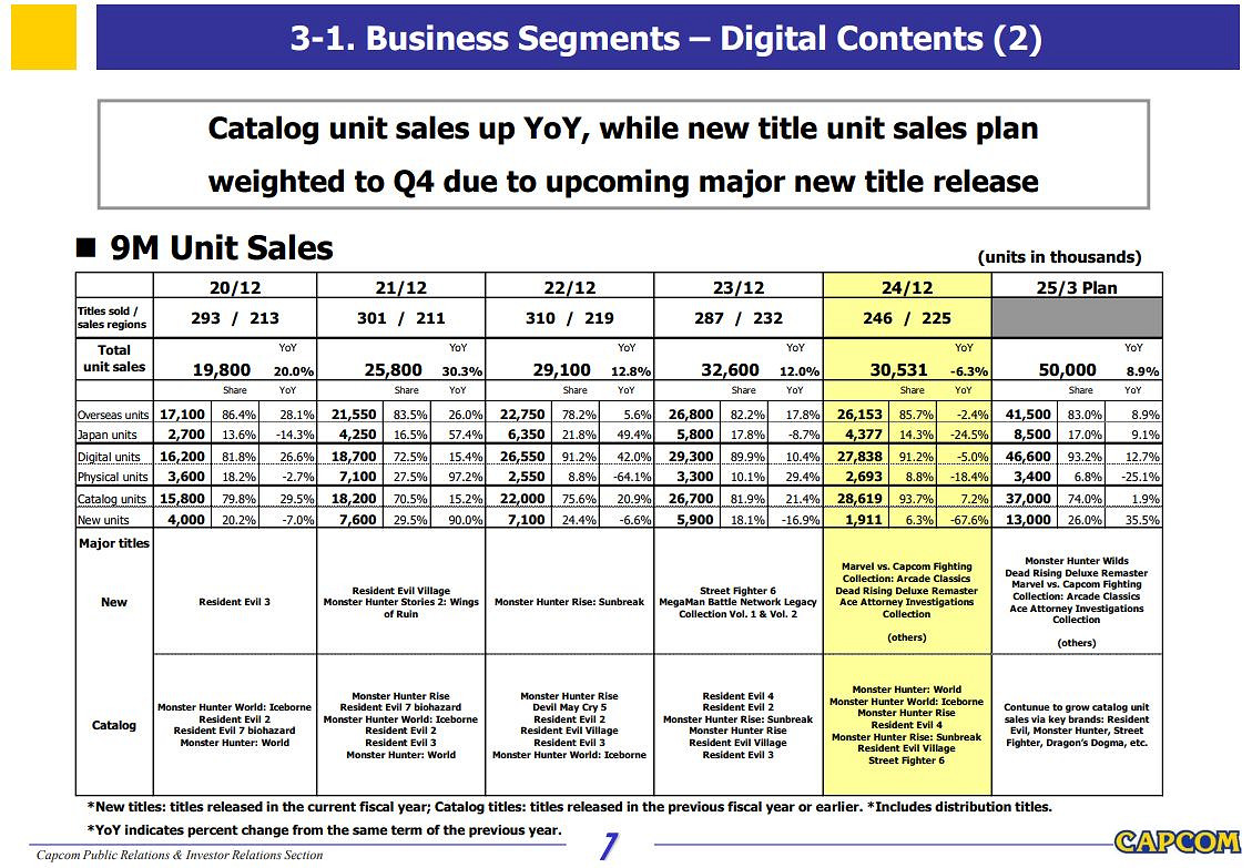 超出預期!卡普空稱《魔物獵人:荒野》預購表現很出色 超出預期!卡普空稱《魔物獵人:荒野》預購表現很出色