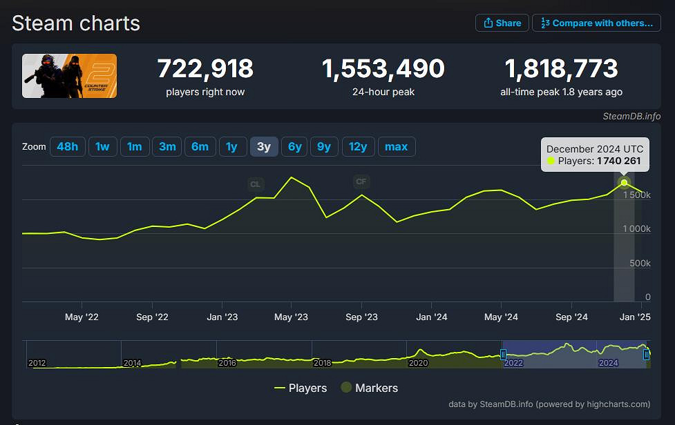 《CS2》創下線上玩家峰值新紀錄 但仍未超越《CS：GO》