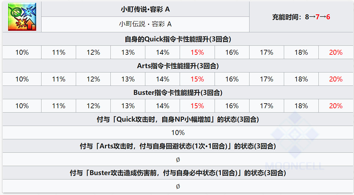 FGO小野小町從者圖鑒