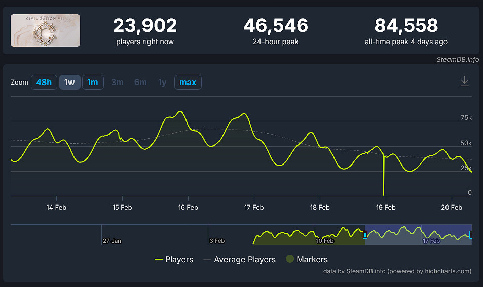 表現不佳!《文明7》Steam玩家峰值甚至不如《文明5》 表現不佳!《文明7》Steam玩家峰值甚至不如《文明5》