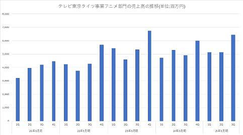 《火影忍者》等ip遊戲衍生作品助力東京電視收益大增 《火影忍者》等ip遊戲衍生作品助力東京電視收益大增
