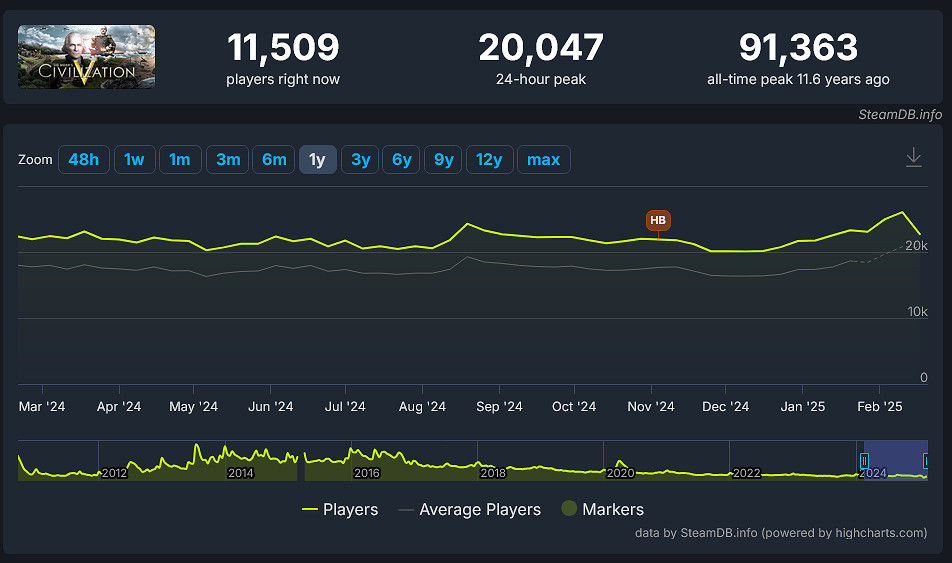 表現不佳!《文明7》Steam玩家峰值甚至不如《文明5》 表現不佳!《文明7》Steam玩家峰值甚至不如《文明5》