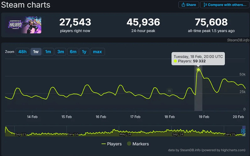 更新居然真有用！鬥陣特攻2新賽季從差評升至褒貶不一