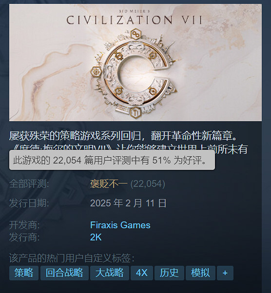 表現不佳!《文明7》Steam玩家峰值甚至不如《文明5》 表現不佳!《文明7》Steam玩家峰值甚至不如《文明5》