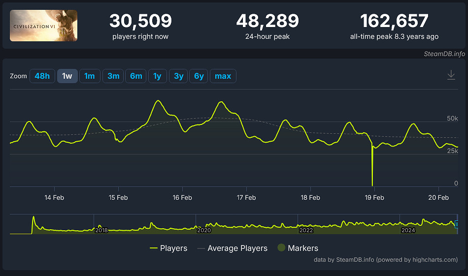 表現不佳!《文明7》Steam玩家峰值甚至不如《文明5》 表現不佳!《文明7》Steam玩家峰值甚至不如《文明5》